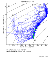 TS Plot