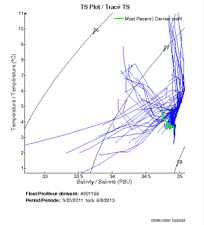 TS Plot