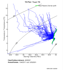 TS Plot