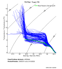 TS Plot