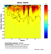 Salinity