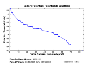 Battery Potential