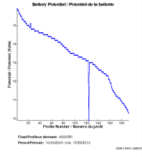 Battery Potential