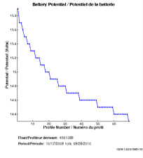 Battery Potential