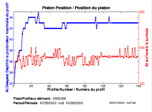 Piston Position