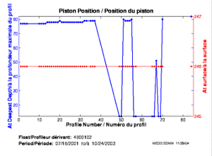 Piston Position