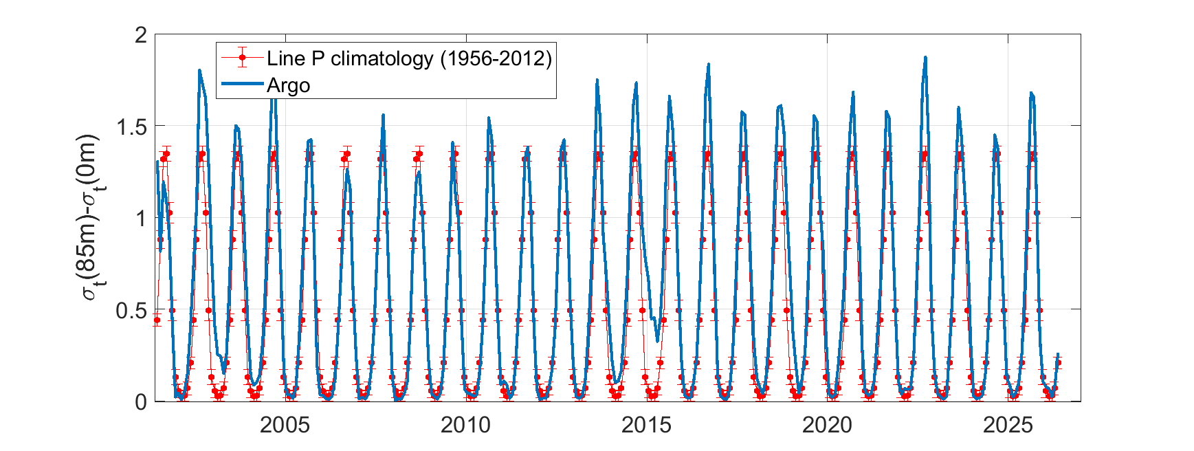 density anomaly (sigma-t) differences between 75m depth and the surface